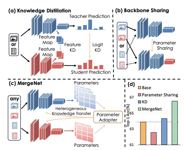 知识蒸馏、骨干共享和 MergeNet 的比较